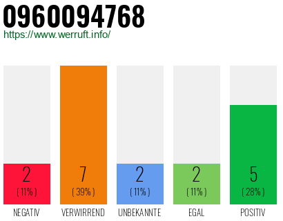 Rufnummer 0960094768 Telefonnummer 0960094768