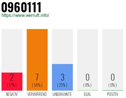 Rufnummer 0960111 Telefonnummer 0960111