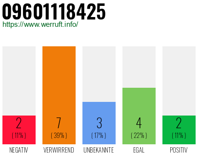 Rufnummer 09601118425 Telefonnummer 09601118425
