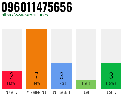 Rufnummer 096011475656 Telefonnummer 096011475656