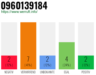 Rufnummer 0960139184 Telefonnummer 0960139184