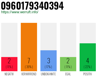 Rufnummer 0960179340394 Telefonnummer 0960179340394