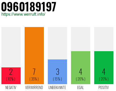 Rufnummer 0960189197 Telefonnummer 0960189197