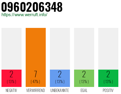 Rufnummer 0960206348 Telefonnummer 0960206348