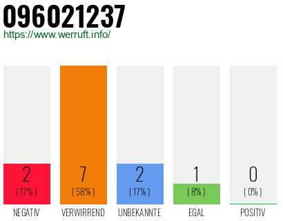 Rufnummer 096021237 Telefonnummer 096021237