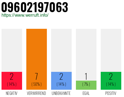 Rufnummer 09602197063 Telefonnummer 09602197063
