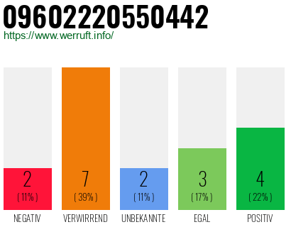Rufnummer 09602220550442 Telefonnummer 09602220550442
