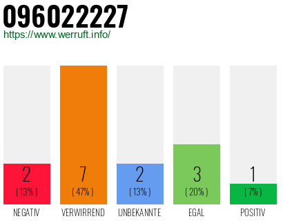 Rufnummer 096022227 Telefonnummer 096022227