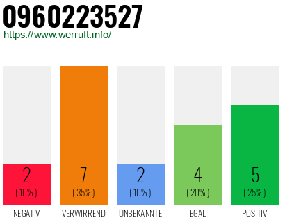 Rufnummer 0960223527 Telefonnummer 0960223527