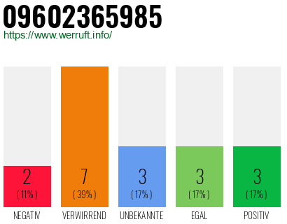 Rufnummer 09602365985 Telefonnummer 09602365985