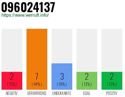 Rufnummer 096024137 Telefonnummer 096024137