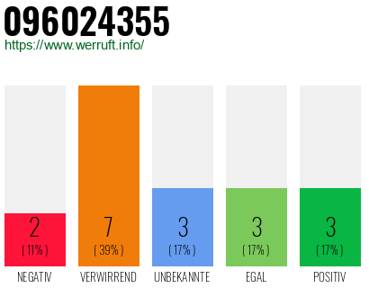 Rufnummer 096024355 Telefonnummer 096024355