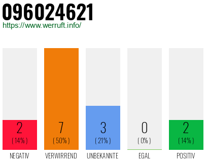 Rufnummer 096024621 Telefonnummer 096024621