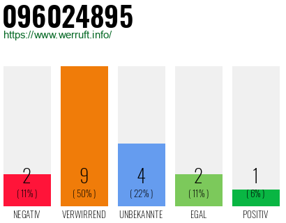 Rufnummer 096024895 Telefonnummer 096024895