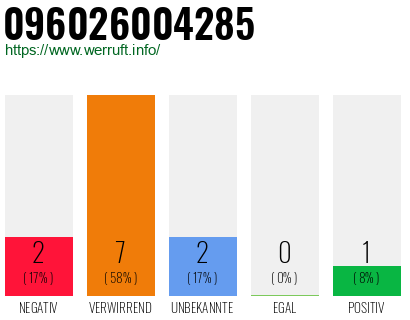 Rufnummer 096026004285 Telefonnummer 096026004285