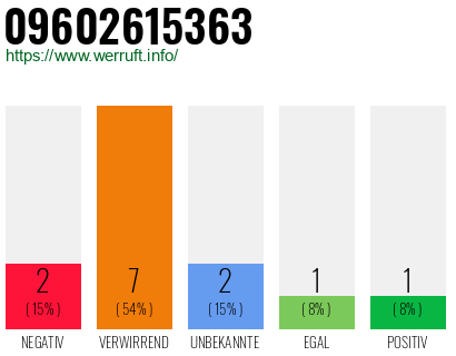 Rufnummer 09602615363 Telefonnummer 09602615363