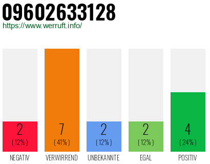Rufnummer 09602633128 Telefonnummer 09602633128