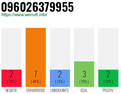 Rufnummer 096026379955 Telefonnummer 096026379955