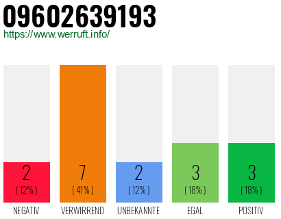 Rufnummer 09602639193 Telefonnummer 09602639193