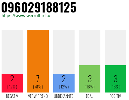 Rufnummer 096029188125 Telefonnummer 096029188125