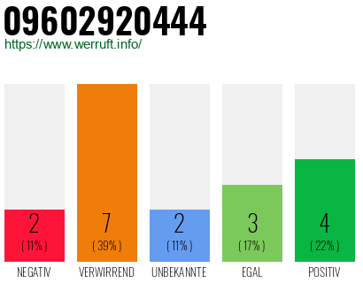 Rufnummer 09602920444 Telefonnummer 09602920444