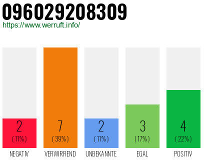 Rufnummer 096029208309 Telefonnummer 096029208309
