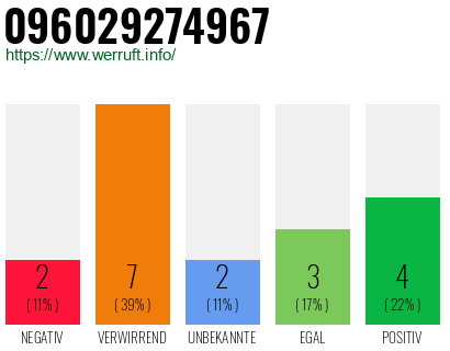 Telefonnummer 096029274967