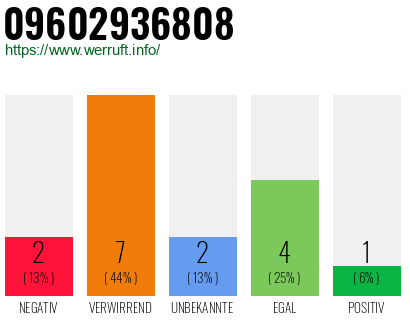 Rufnummer 09602936808 Telefonnummer 09602936808