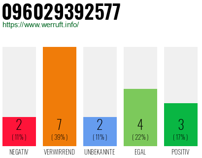 Rufnummer 096029392577 Telefonnummer 096029392577