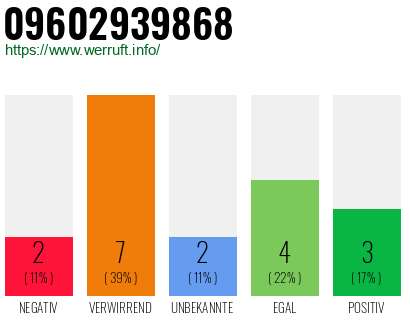 Rufnummer 09602939868 Telefonnummer 09602939868
