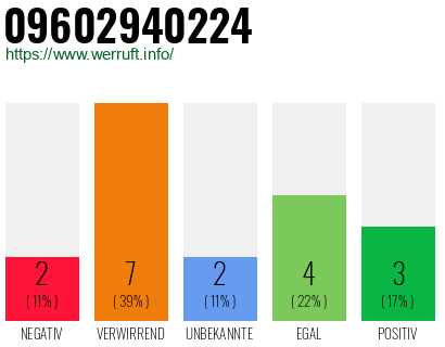 Rufnummer 09602940224 Telefonnummer 09602940224