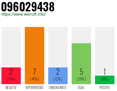 Rufnummer 096029438 Telefonnummer 096029438
