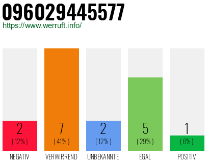 Rufnummer 096029445577 Telefonnummer 096029445577