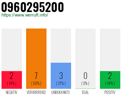 Rufnummer 0960295200 Telefonnummer 0960295200
