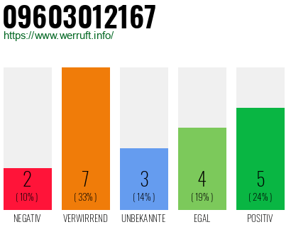 Rufnummer 09603012167 Telefonnummer 09603012167