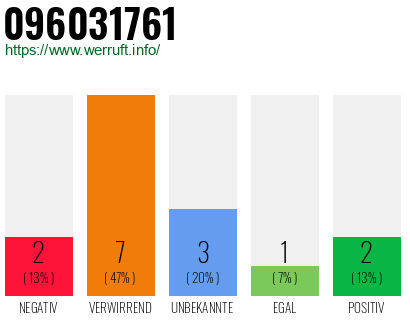 Rufnummer 096031761 Telefonnummer 096031761