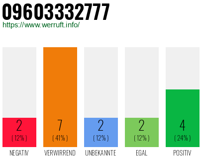 Rufnummer 09603332777 Telefonnummer 09603332777