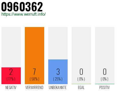Rufnummer 0960362 Telefonnummer 0960362