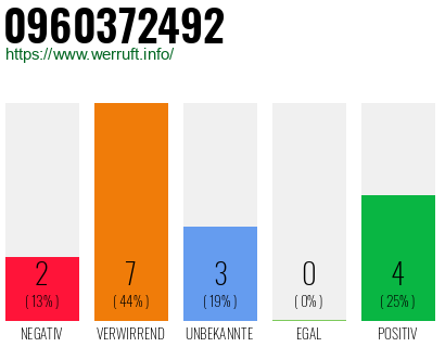 Rufnummer 0960372492 Telefonnummer 0960372492