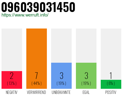 Rufnummer 096039031450 Telefonnummer 096039031450