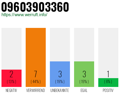 Rufnummer 09603903360 Telefonnummer 09603903360