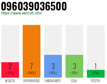 Rufnummer 096039036500 Telefonnummer 096039036500