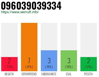 Rufnummer 096039039334 Telefonnummer 096039039334