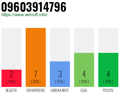 Rufnummer 09603914796 Telefonnummer 09603914796
