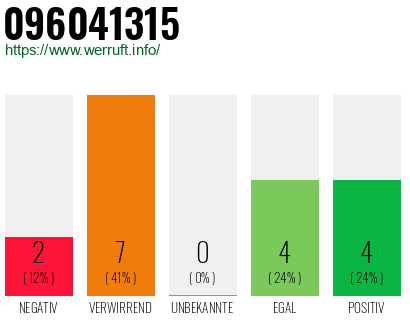 Rufnummer 096041315 Telefonnummer 096041315