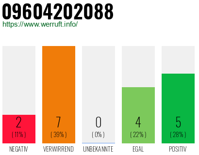 Rufnummer 09604202088 Telefonnummer 09604202088