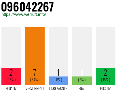Rufnummer 096042267 Telefonnummer 096042267