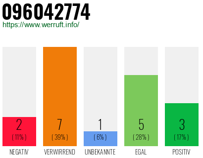 Rufnummer 096042774 Telefonnummer 096042774