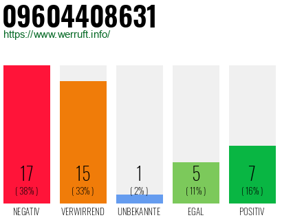 Rufnummer 09604408631 Telefonnummer 09604408631