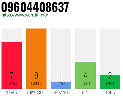 Rufnummer 09604408637 Telefonnummer 09604408637